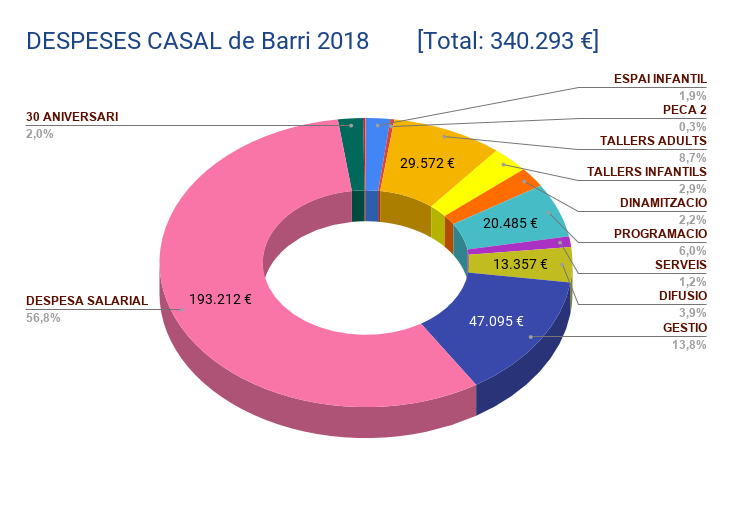 despeses_casal_de_barri_2018_total_340.293_eu_.png